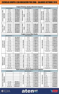 Lee más sobre el artículo Grilla salarial Octubre 2019